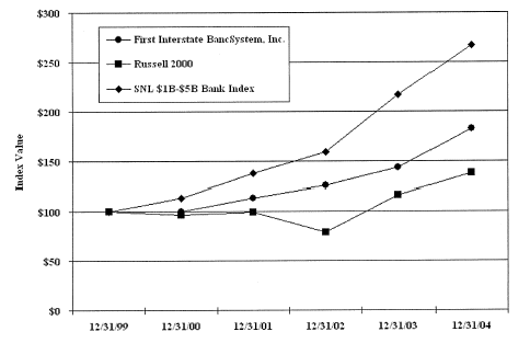 (PERFORMANCE GRAPH)